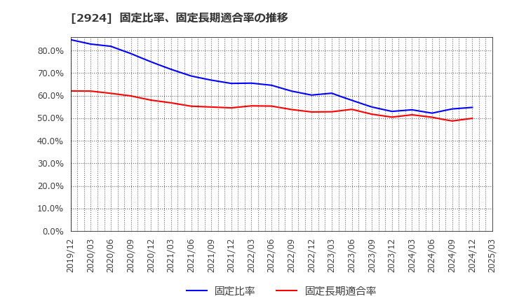 2924 イフジ産業(株): 固定比率、固定長期適合率の推移