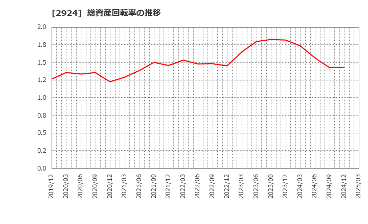 2924 イフジ産業(株): 総資産回転率の推移
