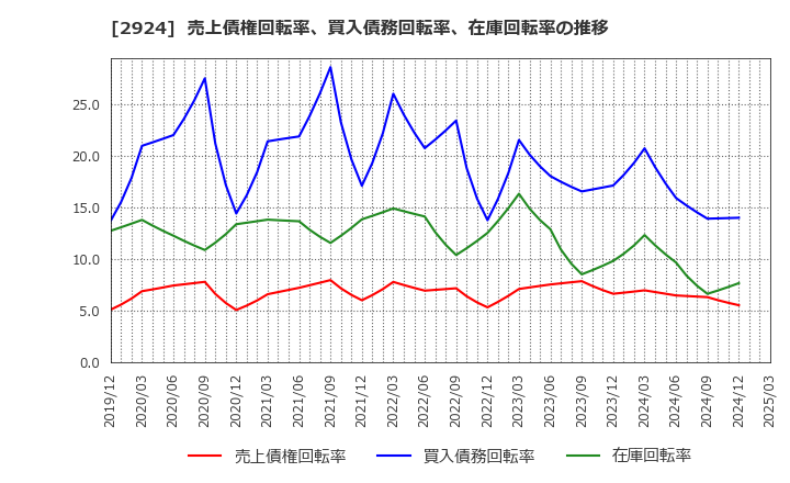 2924 イフジ産業(株): 売上債権回転率、買入債務回転率、在庫回転率の推移