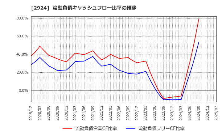 2924 イフジ産業(株): 流動負債キャッシュフロー比率の推移