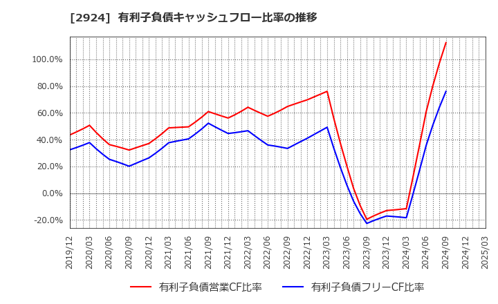 2924 イフジ産業(株): 有利子負債キャッシュフロー比率の推移