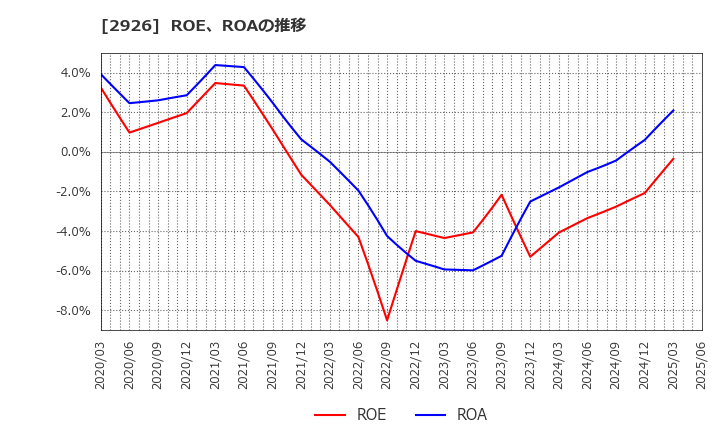 2926 (株)篠崎屋: ROE、ROAの推移