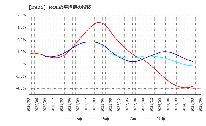 2926 (株)篠崎屋: ROEの平均値の推移