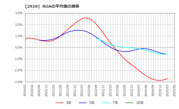 2926 (株)篠崎屋: ROAの平均値の推移