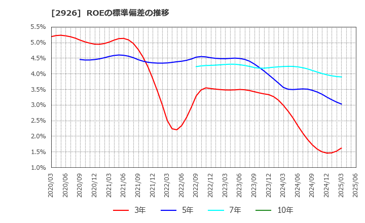 2926 (株)篠崎屋: ROEの標準偏差の推移
