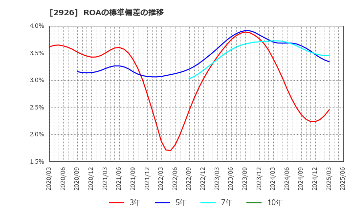 2926 (株)篠崎屋: ROAの標準偏差の推移