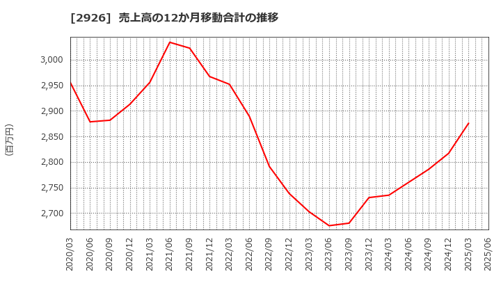 2926 (株)篠崎屋: 売上高の12か月移動合計の推移