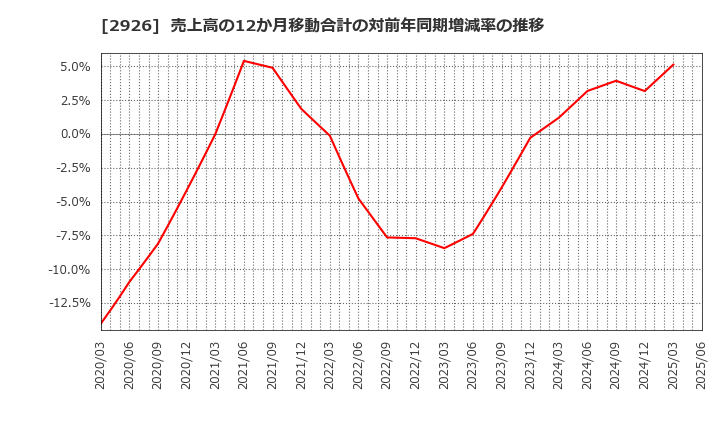 2926 (株)篠崎屋: 売上高の12か月移動合計の対前年同期増減率の推移