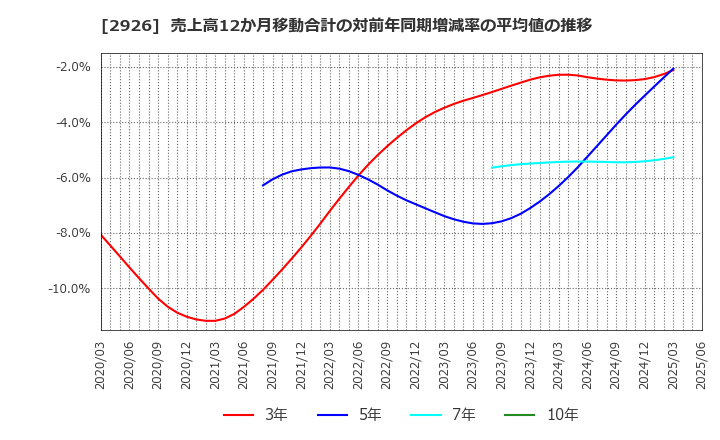 2926 (株)篠崎屋: 売上高12か月移動合計の対前年同期増減率の平均値の推移