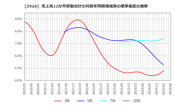 2926 (株)篠崎屋: 売上高12か月移動合計の対前年同期増減率の標準偏差の推移