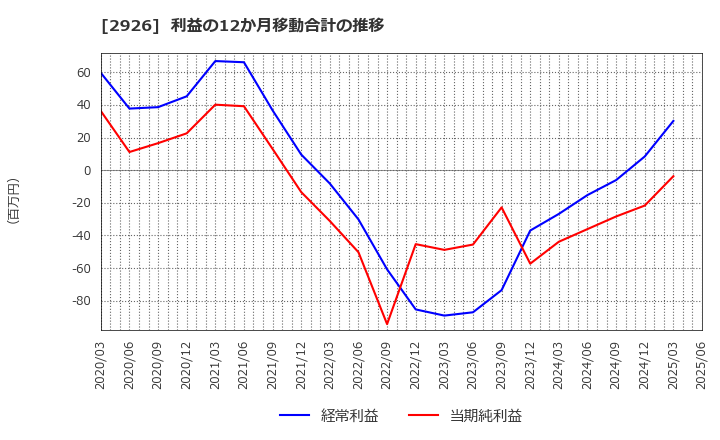 2926 (株)篠崎屋: 利益の12か月移動合計の推移