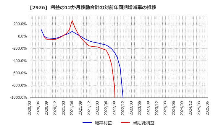 2926 (株)篠崎屋: 利益の12か月移動合計の対前年同期増減率の推移