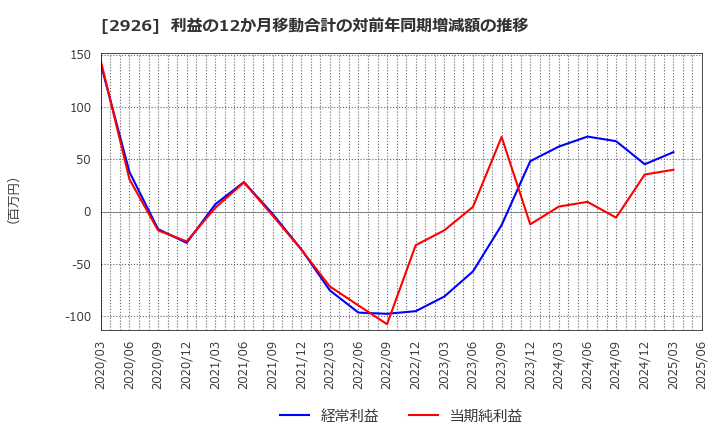 2926 (株)篠崎屋: 利益の12か月移動合計の対前年同期増減額の推移