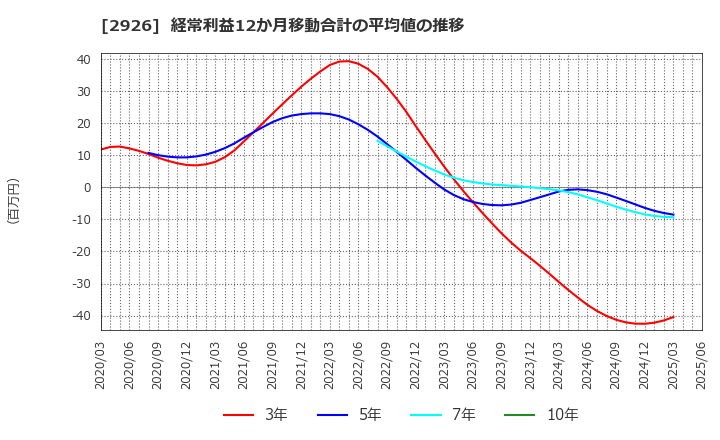 2926 (株)篠崎屋: 経常利益12か月移動合計の平均値の推移