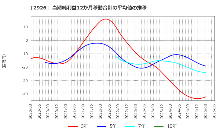 2926 (株)篠崎屋: 当期純利益12か月移動合計の平均値の推移