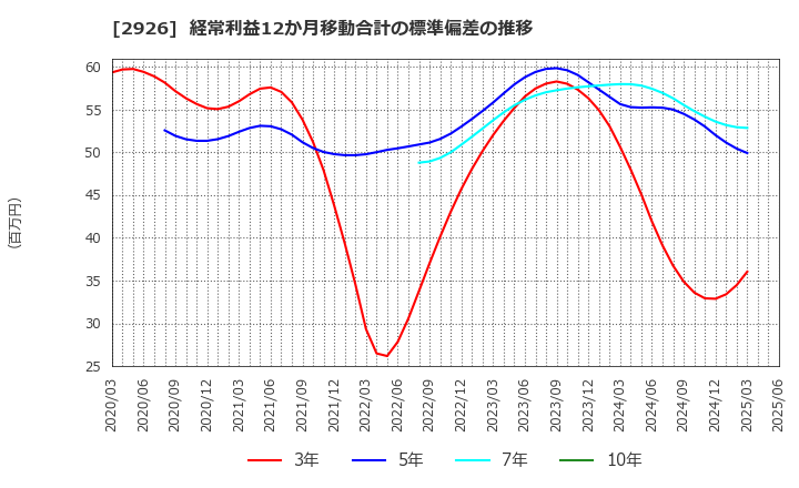 2926 (株)篠崎屋: 経常利益12か月移動合計の標準偏差の推移