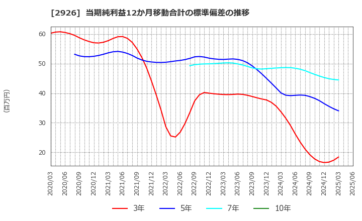 2926 (株)篠崎屋: 当期純利益12か月移動合計の標準偏差の推移