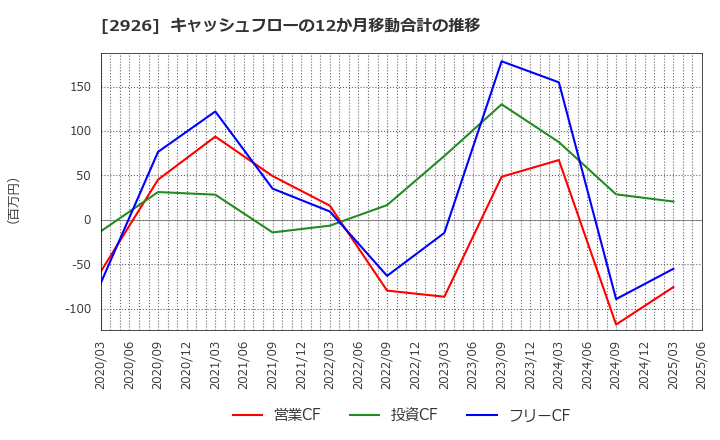 2926 (株)篠崎屋: キャッシュフローの12か月移動合計の推移