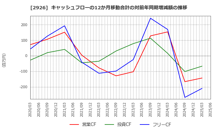 2926 (株)篠崎屋: キャッシュフローの12か月移動合計の対前年同期増減額の推移