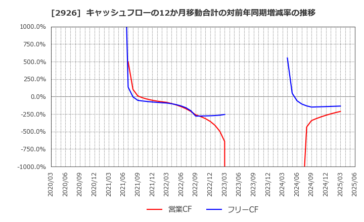 2926 (株)篠崎屋: キャッシュフローの12か月移動合計の対前年同期増減率の推移