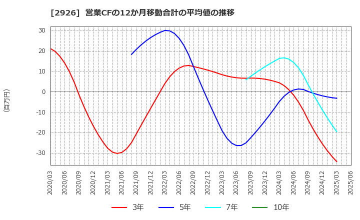 2926 (株)篠崎屋: 営業CFの12か月移動合計の平均値の推移