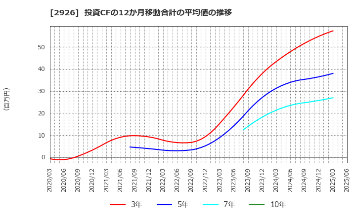 2926 (株)篠崎屋: 投資CFの12か月移動合計の平均値の推移