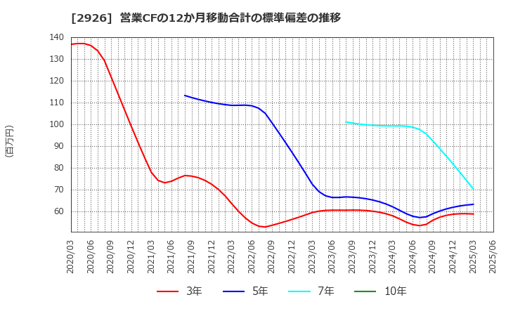 2926 (株)篠崎屋: 営業CFの12か月移動合計の標準偏差の推移