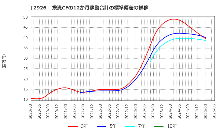 2926 (株)篠崎屋: 投資CFの12か月移動合計の標準偏差の推移