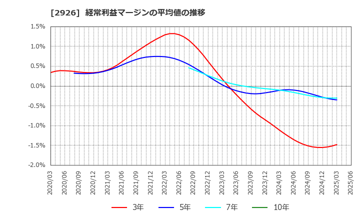 2926 (株)篠崎屋: 経常利益マージンの平均値の推移