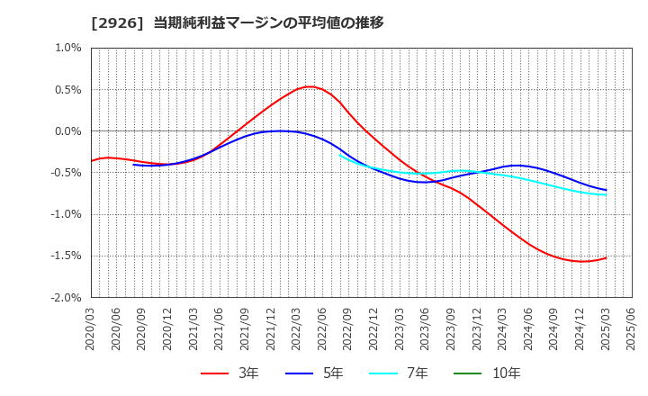 2926 (株)篠崎屋: 当期純利益マージンの平均値の推移