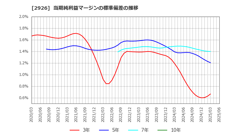 2926 (株)篠崎屋: 当期純利益マージンの標準偏差の推移