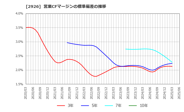 2926 (株)篠崎屋: 営業CFマージンの標準偏差の推移