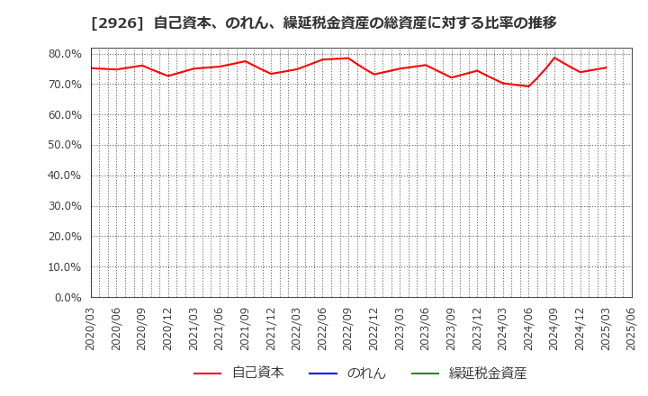 2926 (株)篠崎屋: 自己資本、のれん、繰延税金資産の総資産に対する比率の推移