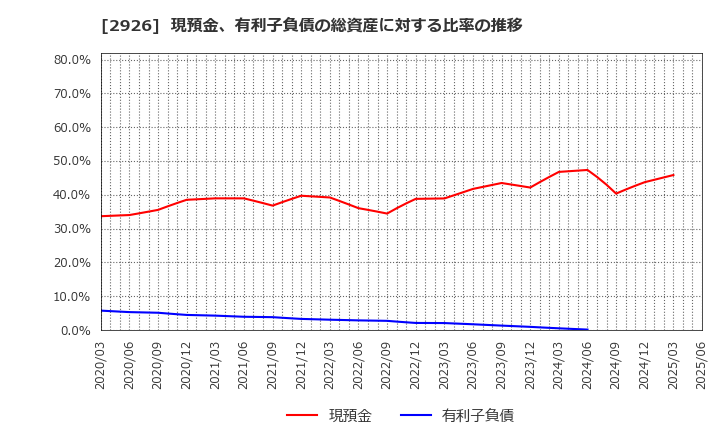 2926 (株)篠崎屋: 現預金、有利子負債の総資産に対する比率の推移