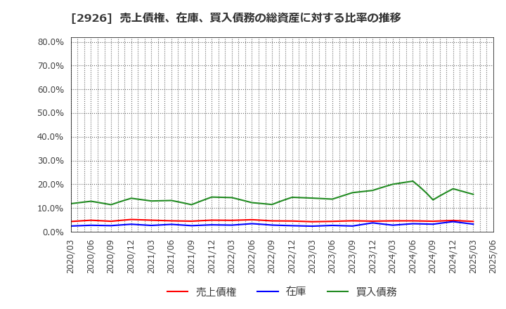 2926 (株)篠崎屋: 売上債権、在庫、買入債務の総資産に対する比率の推移