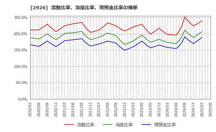2926 (株)篠崎屋: 流動比率、当座比率、現預金比率の推移