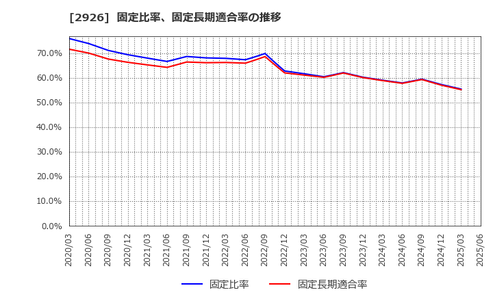 2926 (株)篠崎屋: 固定比率、固定長期適合率の推移