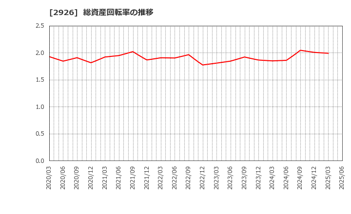 2926 (株)篠崎屋: 総資産回転率の推移