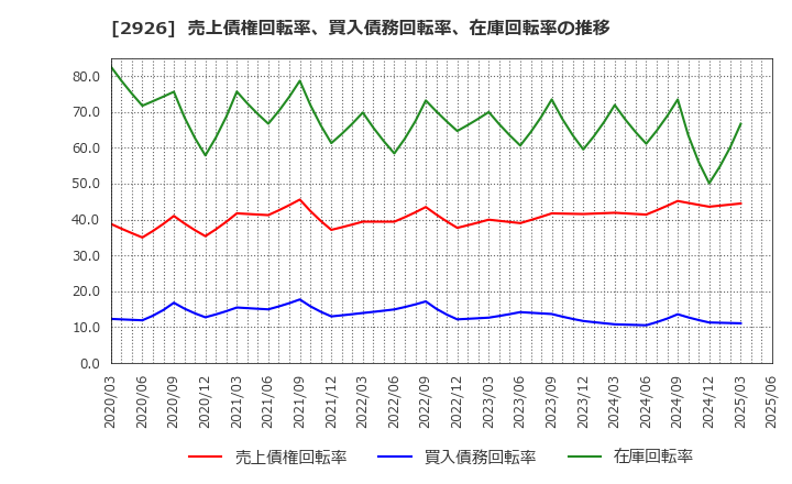 2926 (株)篠崎屋: 売上債権回転率、買入債務回転率、在庫回転率の推移