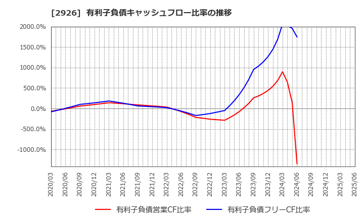 2926 (株)篠崎屋: 有利子負債キャッシュフロー比率の推移