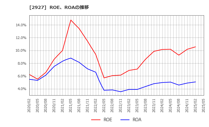 2927 (株)ＡＦＣ－ＨＤアムスライフサイエンス: ROE、ROAの推移