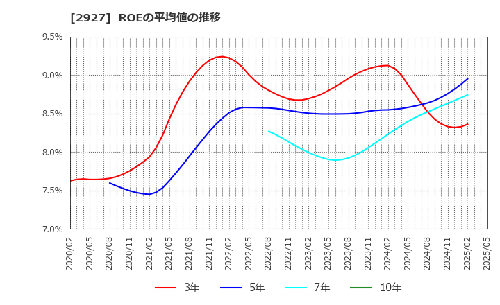 2927 (株)ＡＦＣ－ＨＤアムスライフサイエンス: ROEの平均値の推移