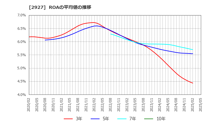 2927 (株)ＡＦＣ－ＨＤアムスライフサイエンス: ROAの平均値の推移
