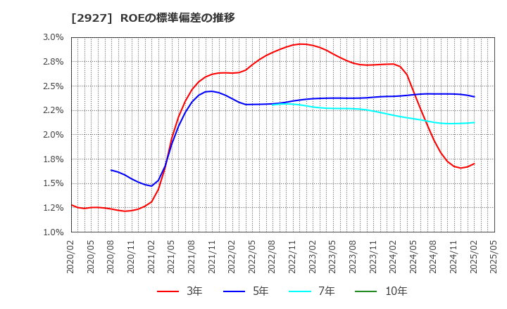 2927 (株)ＡＦＣ－ＨＤアムスライフサイエンス: ROEの標準偏差の推移