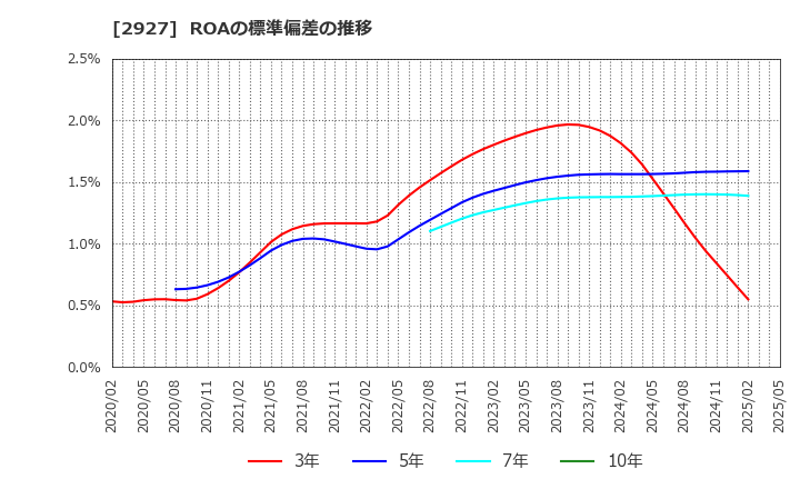 2927 (株)ＡＦＣ－ＨＤアムスライフサイエンス: ROAの標準偏差の推移