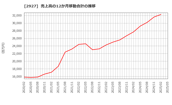 2927 (株)ＡＦＣ－ＨＤアムスライフサイエンス: 売上高の12か月移動合計の推移