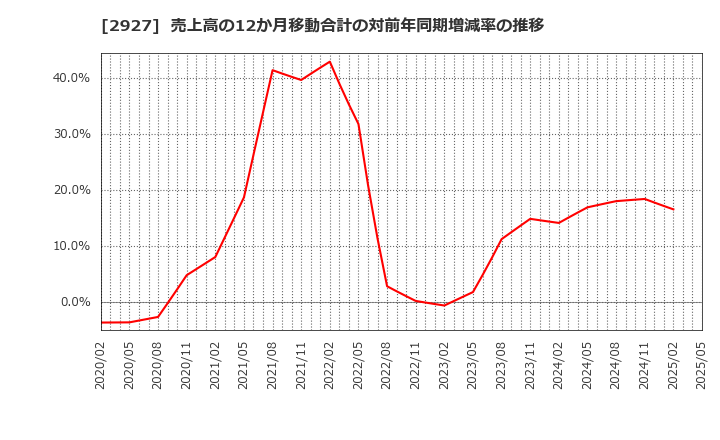 2927 (株)ＡＦＣ－ＨＤアムスライフサイエンス: 売上高の12か月移動合計の対前年同期増減率の推移