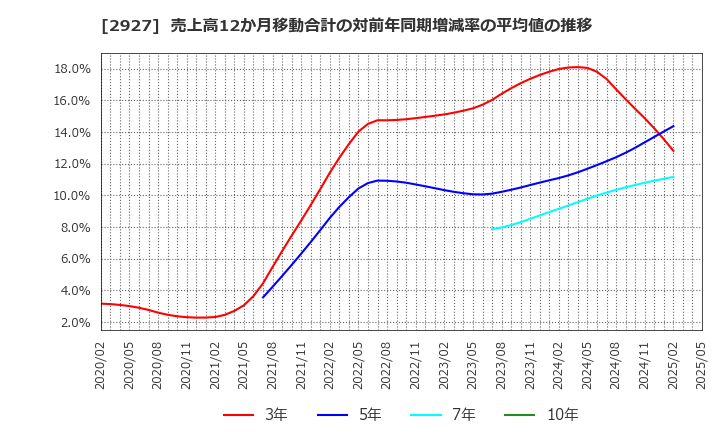 2927 (株)ＡＦＣ－ＨＤアムスライフサイエンス: 売上高12か月移動合計の対前年同期増減率の平均値の推移