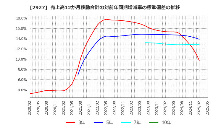 2927 (株)ＡＦＣ－ＨＤアムスライフサイエンス: 売上高12か月移動合計の対前年同期増減率の標準偏差の推移