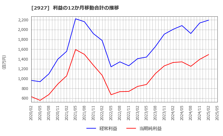 2927 (株)ＡＦＣ－ＨＤアムスライフサイエンス: 利益の12か月移動合計の推移